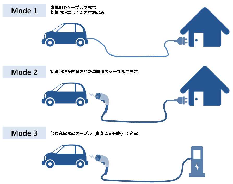電気自動車用Mode 2 EVSE (Electric Vehicle Supply Equipment) の新規格EN/IEC 62752で